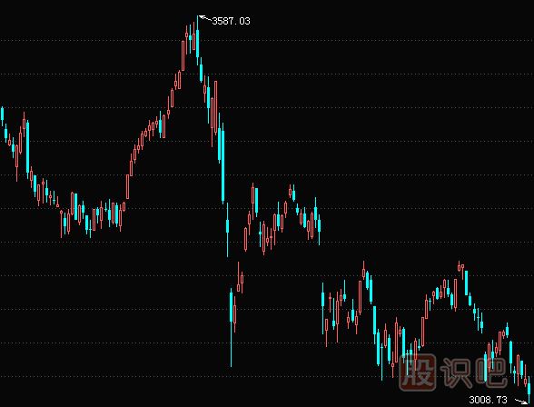 股市處于猴市階段時的超短線交易策略