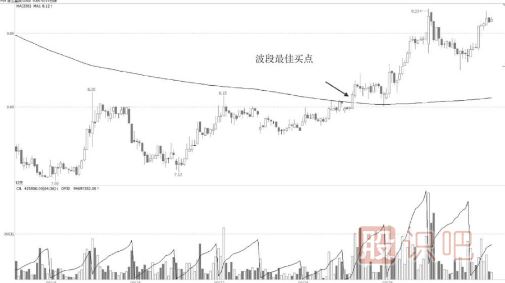 15分鐘K線走勢超短戰(zhàn)法