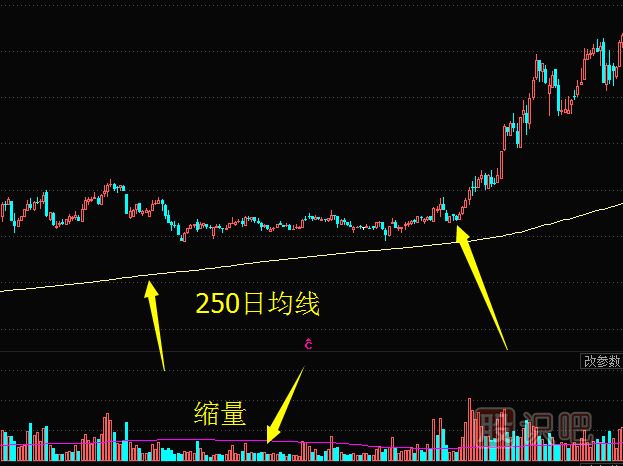 教您如何分析股票縮量回調(diào)的最佳買點(diǎn)