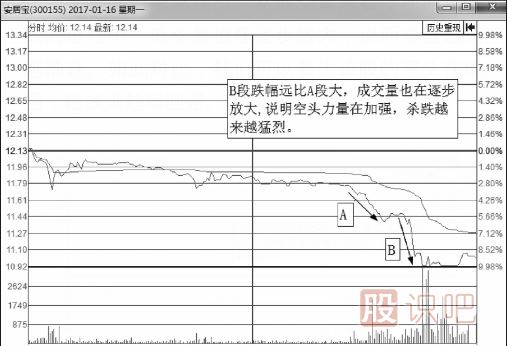 分時圖下跌趨勢圖形形態(tài)介紹
