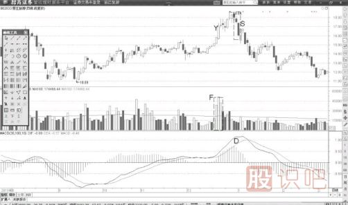 MACD與股價(jià)同步反轉(zhuǎn)形態(tài)-DIF線與股價(jià)同步見(jiàn)頂形態(tài)