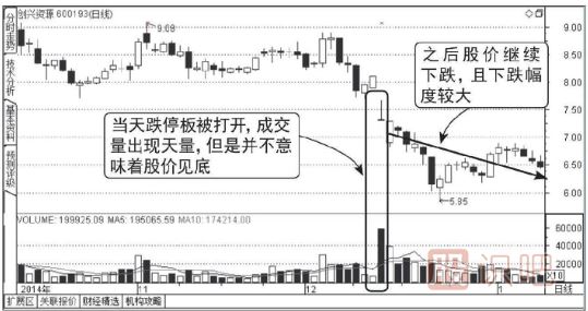 下跌走勢中放量打開的跌停板能買入嗎？
