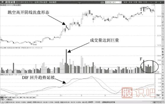 K線圖的洗盤(pán)形態(tài)-巨量洗盤(pán)陰線
