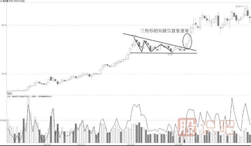 三角形的向上突破K線形態(tài)解讀