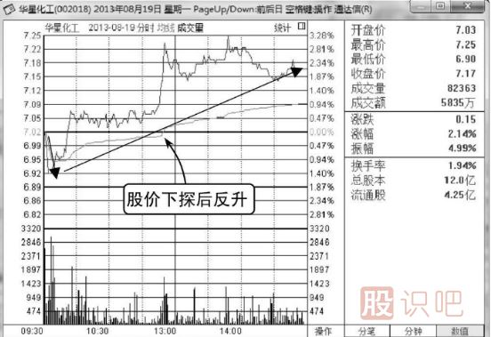 如何分析分時圖的反彈點