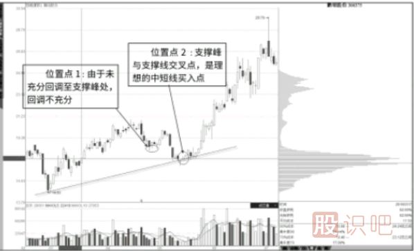 股價(jià)有效支撐判斷-支撐峰與支撐線交匯點(diǎn)
