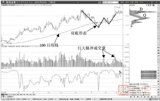 100日均線附近雙底反轉(zhuǎn)<a href=http://www.pontderentat.com/cgjq/mr/ target=_blank class=infotextkey>買入</a>形態(tài)