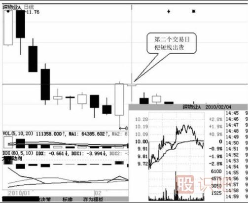 如何分析尾盤拉升的股票？尾盤拉升第二天走勢會怎么樣？