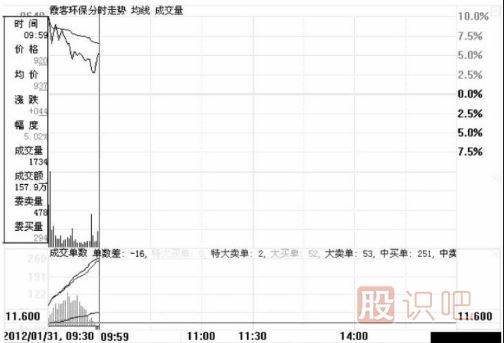 分時圖中遇到高位跳水走勢應該如何應對？