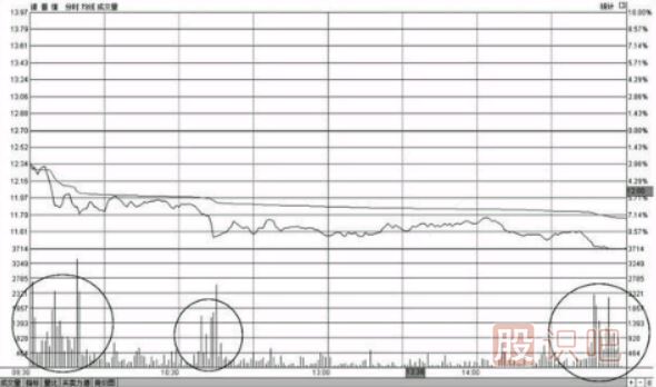 <a href=http://www.pontderentat.com/jsfx/fs/ target=_blank class=infotextkey>分時圖</a>早盤出現(xiàn)大賣盤放量打壓下跌形態(tài)的操盤技巧