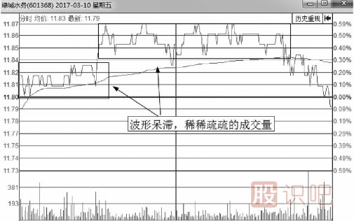 無(wú)莊控盤的情況下的分時(shí)圖會(huì)是什么樣？