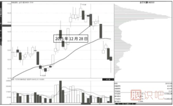 移動(dòng)均線(xiàn)指標(biāo)結(jié)合籌碼分布圖指標(biāo)-判斷股票后期走勢(shì)