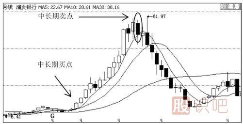 5周均線與5月均線怎么看？