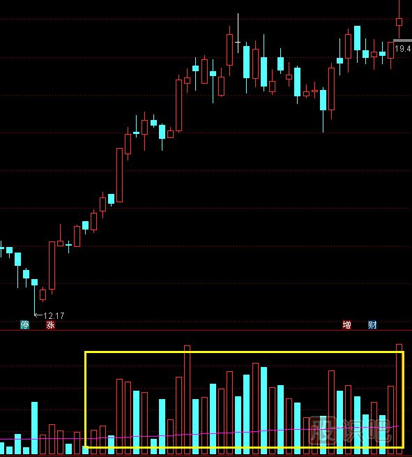 從<a href=http://www.pontderentat.com/jszb/cjl/ target=_blank class=infotextkey><a href=http://www.pontderentat.com/GPRM/sy/813.html target=_blank class=infotextkey><a href=http://www.pontderentat.com/GPRM/sy/1373.html target=_blank class=infotextkey>成交</a>量</a></a>特征中抓即將拉升的股票-成交量<a href=http://www.pontderentat.com/cgjq/xg/ target=_blank class=infotextkey>選股</a>技巧