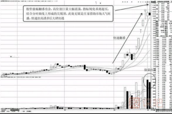 盤口數(shù)據(jù)分析-快速拉高，急速回落的盤口特征