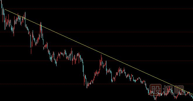 如何判斷股票的下跌趨勢(shì)及下跌趨勢(shì)線的畫(huà)法