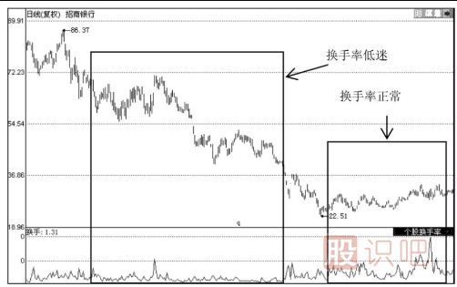 如何分析當(dāng)天的換手率-日換手率高好還是低好？說明了什么問題？