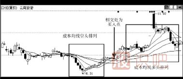 均線空頭排列轉(zhuǎn)多頭排列后的買入點(diǎn)
