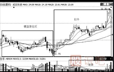 縮量上漲意味著什么-縮量上漲是高控盤(pán)嗎？