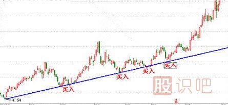 如何分析股票趨勢-趨勢理論-<a href=http://www.pontderentat.com target=_blank class=infotextkey>股票基礎</a>知識