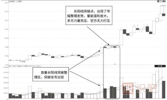 長(zhǎng)陽(yáng)突破點(diǎn)極窄幅放量整理形態(tài)解讀（<a href=http://www.pontderentat.com/jsfx/K/ target=_blank class=infotextkey>K線</a>圖圖解）