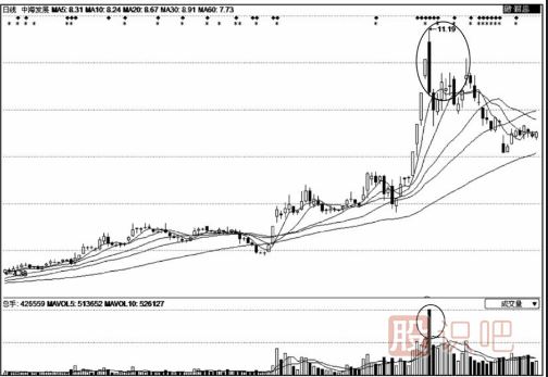 成交量放大股價卻下跌是<a href=http://www.pontderentat.com/GPRM/sy/1961.html target=_blank class=infotextkey>出貨</a>嗎？