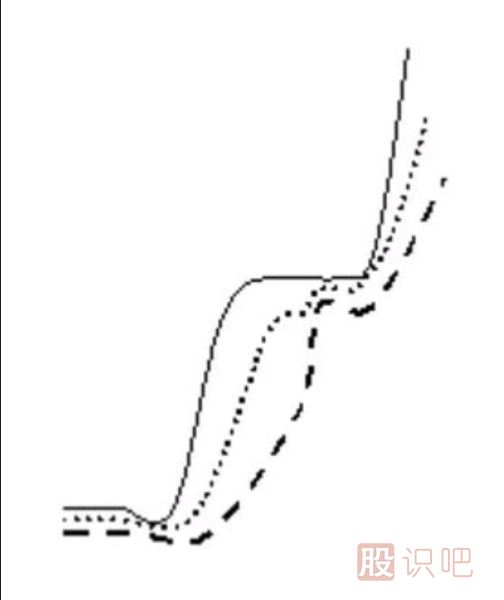 均線粘合后的交叉向上發(fā)散形態(tài)（圖解）