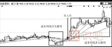 均線空頭排列轉(zhuǎn)多頭排列后的買入點(diǎn)