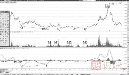 MACD指標(biāo)的牛熊反轉(zhuǎn)
