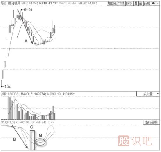 主力建倉(cāng)時(shí)期的KDJ指標(biāo)形態(tài)分析-周線J線低位鈍化