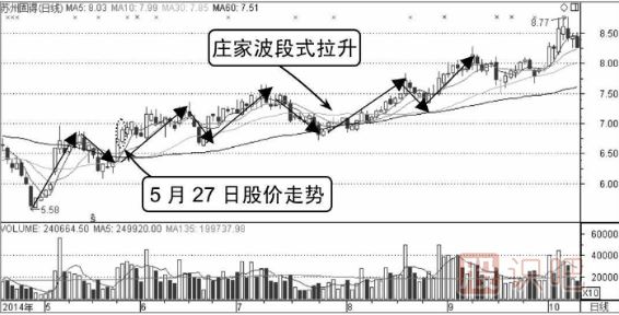 莊家波段式拉升分時(shí)圖形態(tài)（圖解）