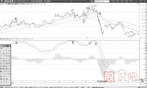 MACD頂背離后死叉賣點