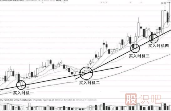 上升趨勢中-股票的回調買入技巧
