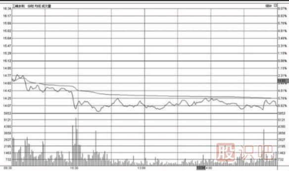 分時圖低位橫盤形態(tài)走勢圖分析及應對技巧（圖解）