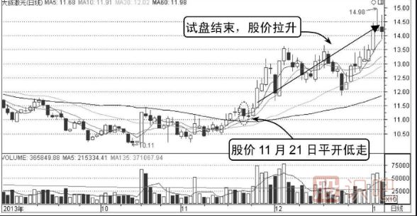 如何分析平開低走分時走勢圖