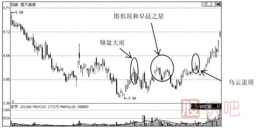見(jiàn)頂K線形態(tài)圖解-通過(guò)個(gè)股走勢(shì)實(shí)例分析見(jiàn)頂形態(tài)特征