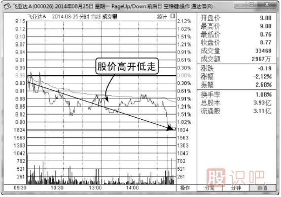 如何分析高開低走股價(jià)轉(zhuǎn)弱的分時(shí)圖走勢(shì)