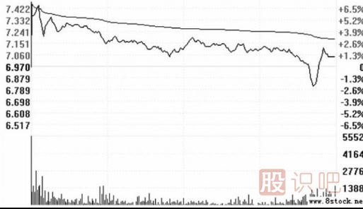 高開假<a href=http://www.pontderentat.com/GPRM/sy/1028.html target=_blank class=infotextkey>陰線</a>洗盤的圖形識別