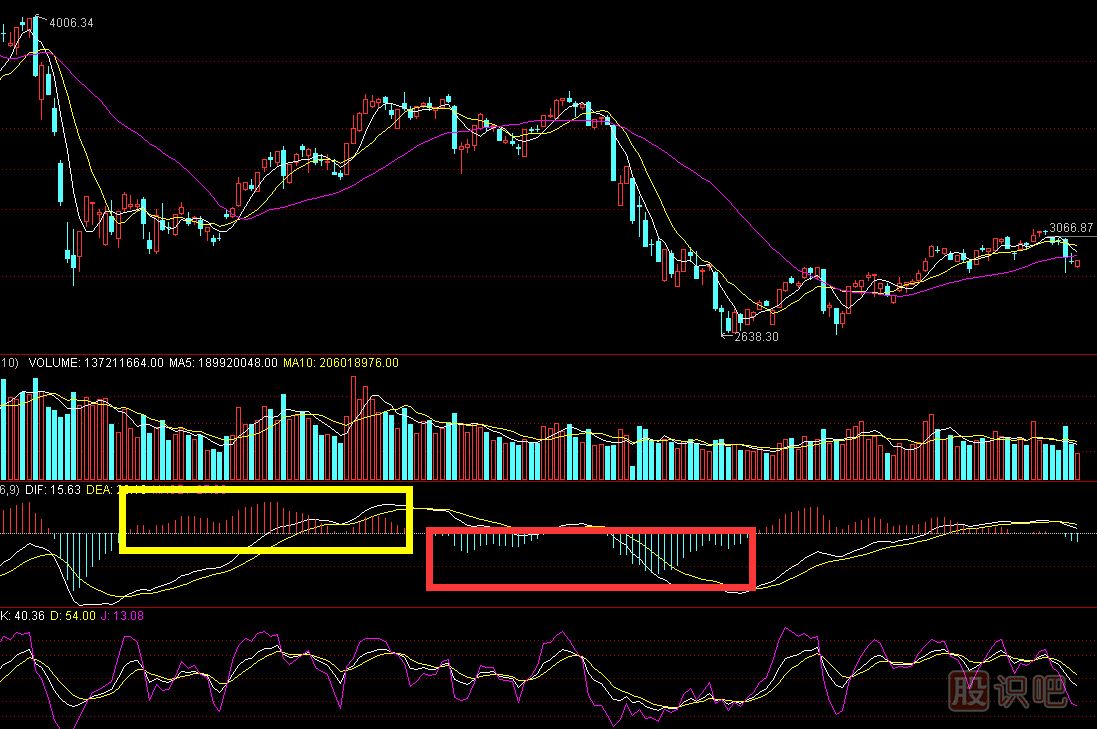 <a href=http://www.pontderentat.com/jsfx/MACD/ target=_blank class=infotextkey>MACD</a>紅綠柱是什么意思-MACD指標詳解