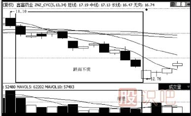 縮量下跌的股票能買嗎？（案例+圖解）