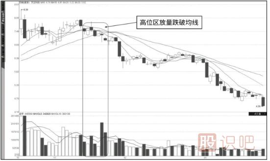成交量詳解-量價關(guān)系八準則