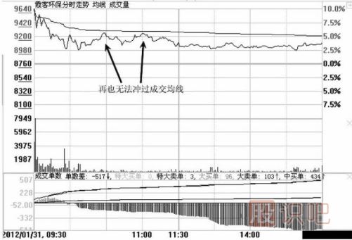 分時圖中遇到高位跳水走勢應該如何應對？