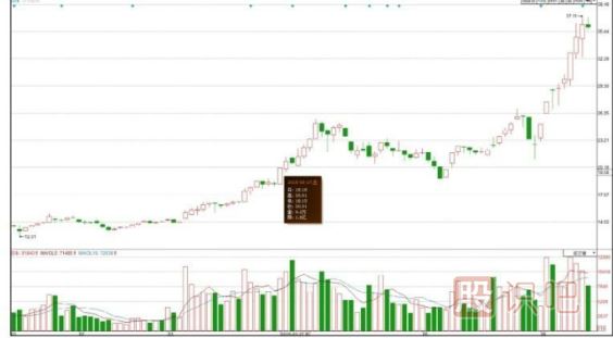 股票拉升過程中的籌碼分布圖發(fā)散形態(tài)