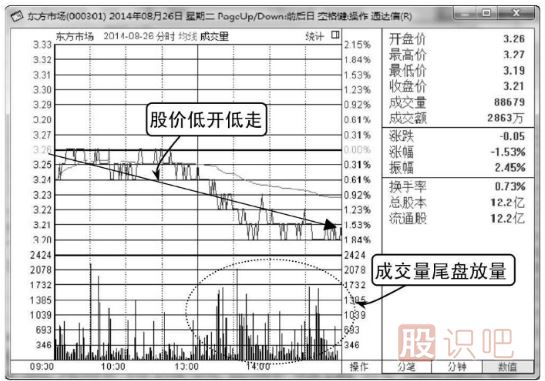 如何分析低開(kāi)低走的股票分時(shí)圖走勢(shì)
