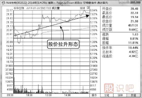 什么樣的分時(shí)圖走勢(shì)會(huì)容易<a href=http://www.pontderentat.com/GPRM/sy/1364.html target=_blank class=infotextkey>上漲</a>