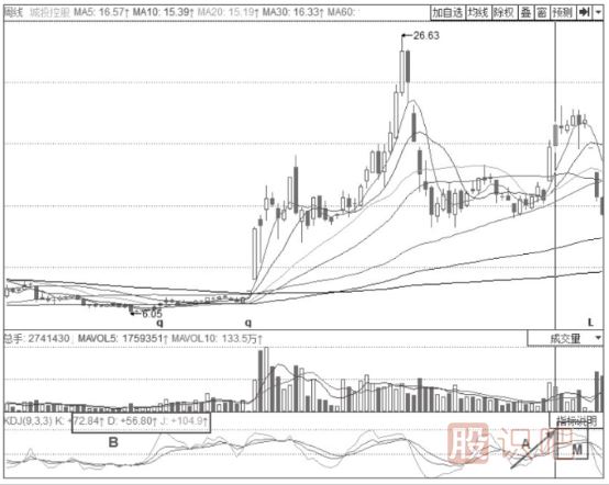 KDJ指標(biāo)頂部預(yù)警信號-KDJ指標(biāo)詳解