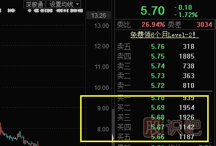 股票盤口知識(shí)-有大壓單難漲，有大托單難跌