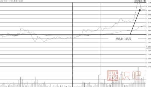 無法封住的下降型尾盤漲停板