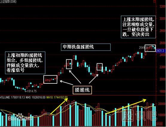 什么是搓揉線（<a href=http://www.pontderentat.com/jsfx/K/ target=_blank class=infotextkey>K線</a>圖基礎(chǔ)知識）