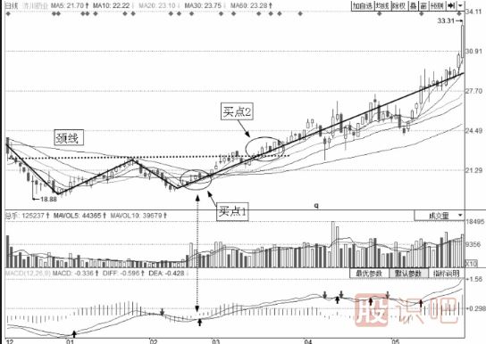 短線最佳賣(mài)點(diǎn)-W底買(mǎi)點(diǎn)